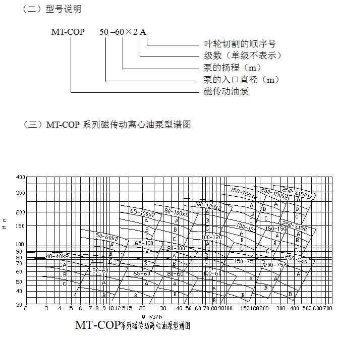 MT-COP磁驅(qū)動(dòng)AY離心油泵型譜圖